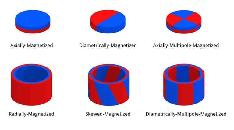 Magnetization Direction for Permanent Magnets